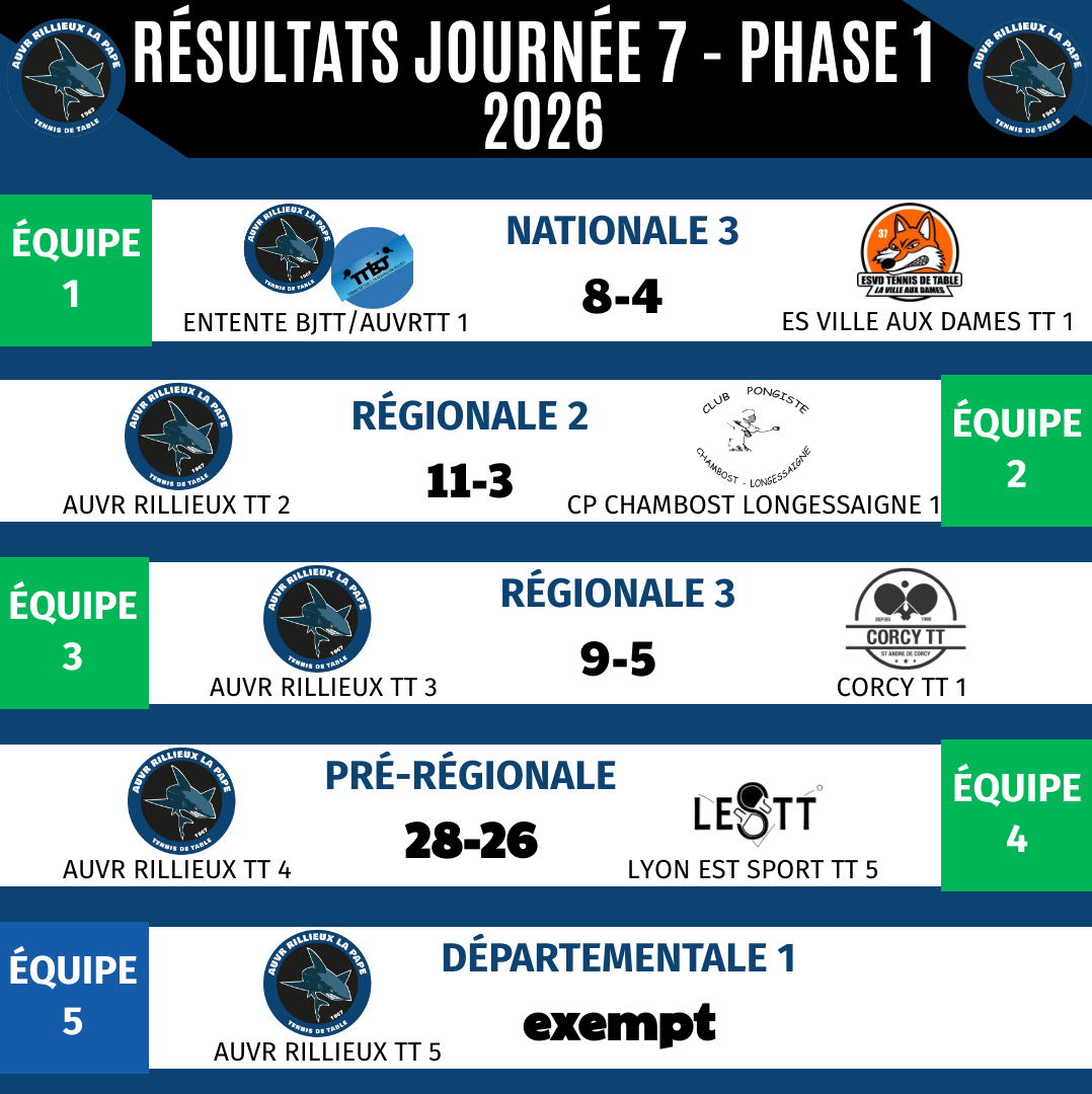 RESULTATS - Championnat par équipes week-end J7 N3/R2/R3/PR/D1/D2/D3/D4