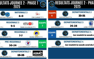 RESULTATS - Championnat par équipes week-end J2 N2/R2/R3/PR/D1/D2/D3