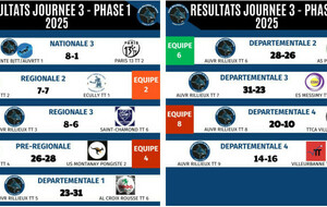 RESULTATS - Championnat par équipes week-end J3 N3/R2/R3/PR/D1/D2/D3/D4