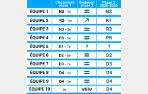 BILAN - Championnat par équipes week-end Phase 1