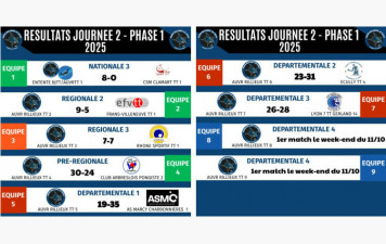 RESULTATS - Championnat par équipes week-end J2 N3/R2/R3/PR/D1/D2/D3