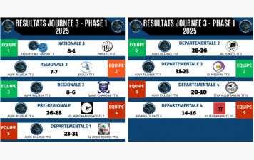 RESULTATS - Championnat par équipes week-end J3 N3/R2/R3/PR/D1/D2/D3/D4