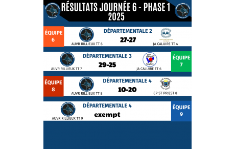 RESULTATS - Championnat par équipes week-end J3 N3/R2/R3/PR/D1/D2/D3/D4